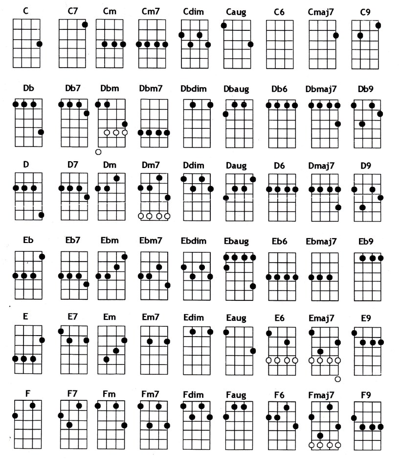 Ukulele accoorden in G,C,E,A stemming